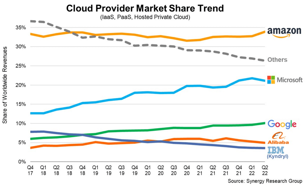 Imagem 3 do conteúdo sobre "habilidades em computação em nuvem", onde há um gráfico de linhas sobre provedores de cloud, nele está como o principal o Amazon, others, Microsoft, Google, Alibaba e IBM.