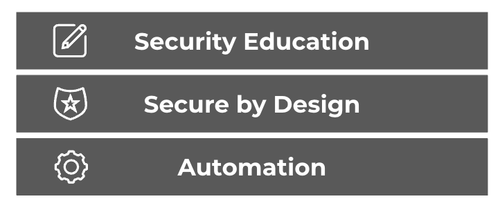 Imagem com as três camadas de DevSecOps: Security Education, Secure by Design e Automation.